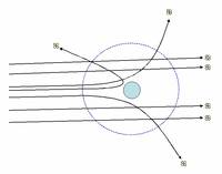 L'esperimento di Rutherford: poche particelle alfa vengono deflesse dal campo elettrico del nucleo, la maggior parte di esse attraversa lo spazio vuoto dell'atomo