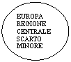 Flowchart: Connector: EUROPA
REGIONE CENTRALE SCARTO MINORE

