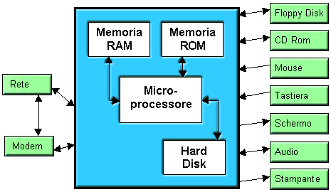 Schema componenti del computer