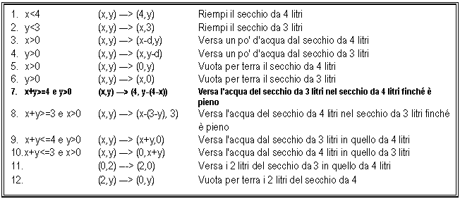 Text Box: 1. x<4 (x,y) ---> (4,y) Riempi il secchio da 4 litri
2. y<3 (x,y) ---> (x,3) Riempi il secchio da 3 litri
3. x>0 (x,y) ---> (x-d,y) Versa un po' d'acqua dal secchio da 4 litri
4. y>0 (x,y) ---> (x,y-d) Versa un po' d'acqua dal secchio da 3 litri
5. x>0 (x,y) ---> (0,y) Vuota per terra il secchio da 4 litri
6. y>0 (x,y) ---> (x,0) Vuota per terra il secchio da 3 litri
7. x+y>=4 e y>0 (x,y) ---> (4, y-(4-x)) Versa l'acqua del secchio da 3 litri nel secchio da 4 litri finch  pieno
8. x+y>=3 e x>0 (x,y) ---> (x-(3-y), 3) Versa l'acqua del secchio da 4 litri nel secchio da 3 litri finch  pieno
9. x+y<=4 e y>0 (x,y) ---> (x+y,0) Versa l'acqua dal secchio da 3 litri in quello da 4 litri
10.x+y<=3 e x>0 (x,y) ---> (0,x+y) Versa l'acqua dal secchio da 4 litri in quello da 3 litri
11. (0,2) ---> (2,0) Versa i 2 litri del secchio da 3 in quello da 4 litri
12. (2,y) ---> (0,y) Vuota per terra i 2 litri del secchio da 4
