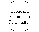 Oval: Zootecnia
Insilamento
Ferm. lattea
