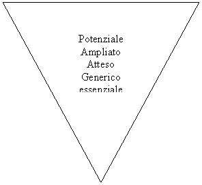 Isosceles Triangle: Potenziale
Ampliato
Atteso
Generico
essenziale
