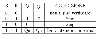 Text Box: S R Q 
CONDIZIONE
0 0 - - non si pu verificare
0 1 1 0 Start
1 0 0 1 Stop
1 1 Qn Qn Le uscite non cambiano

