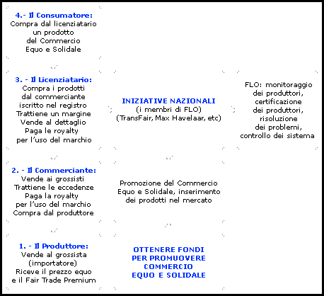 Certificazione nel circuito Equo