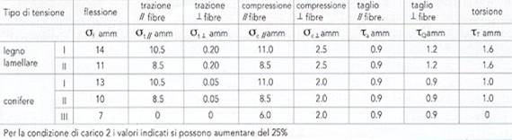 Tensioni ammissibili