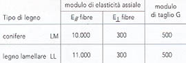 Moduli di elasticit