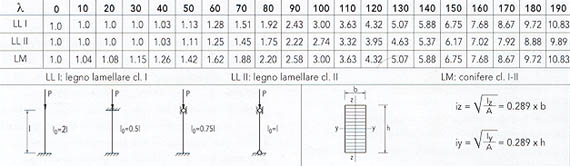 Coefficente per carico di punta