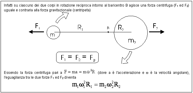 Text Box: Infatti su ciascuno dei due corpi in rotazione reciproca intorno al baricentro B agisce una forza centrifuga (F1 ed F2) uguale e contraria alla forza gravitazionale (centripeta)
 

Essendo la forza centrifuga pari a (dove a  l'accelerazione e *  la velocit angolare), l'eguaglianza tra le due forze F1 ed F2 diventa
 

Poich i due corpi compiono una rivoluzione completa intorno al baricentro nello stesso tempo, le loro velocit angolari sono uguali ( ) e quindi la relazione precedente diventa
 

