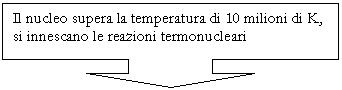 Down Arrow Callout: Il nucleo supera la temperatura di 10 milioni di K, si innescano le reazioni termonucleari