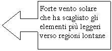 Left Arrow Callout: Forte vento solare che ha scagliato gli elementi pi leggeri verso regioni lontane

