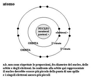 Struttura dell'atomo