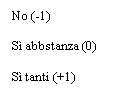 Text Box: No (-1)

Sì abbstanza (0)

Sì tanti (+1)
