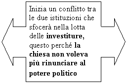 Left-Right Arrow Callout: Inizia un conflitto tra le due istituzioni che sfocer nella lotta delle investiture, questo perch la chiesa non voleva pi rinunciare al potere politico