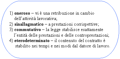 Flowchart: Terminator: 1) oneroso - vi  una retribuzione in cambio 
 dell'attivit lavorativa;
2) sinallagmatico - a prestazioni corrispettive;
3) commutativo - la legge stabilisce esattamente 
 l'entit delle prestazioni e delle controprestazioni;
4) eterodeterminato - il contenuto del contratto  
 stabilito nei tempi e nei modi dal datore di lavoro.

