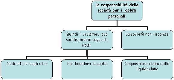 Organization Chart