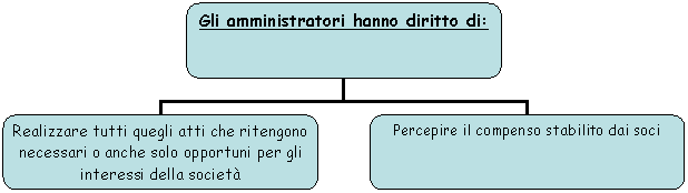 Organization Chart