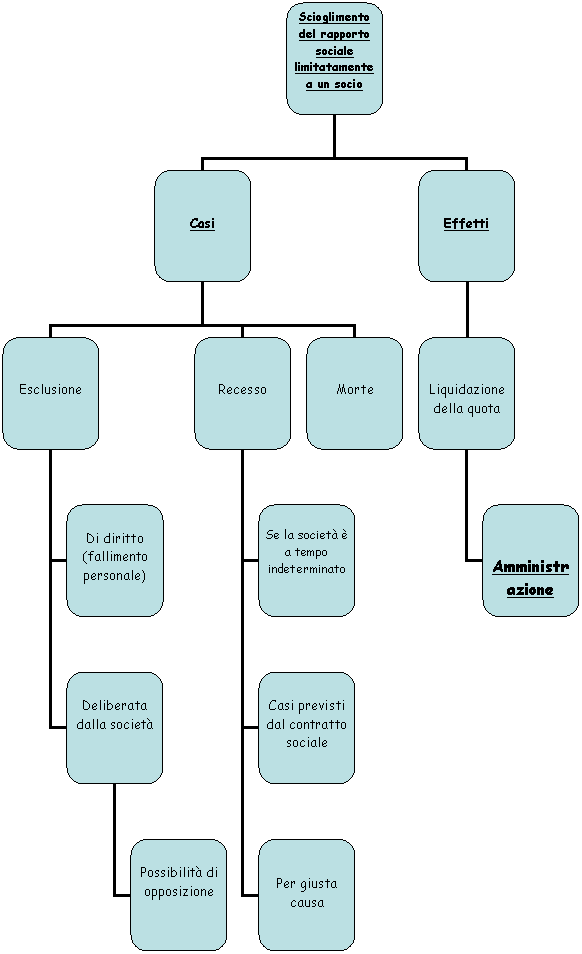 Organization Chart
