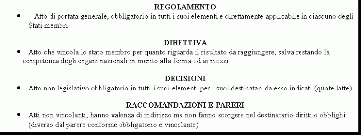 Text Box: REGOLAMENTO
 Atto di portata generale, obbligatorio in tutti i suoi elementi e direttamente applicabile in ciascuno degli Stati membri

DIRETTIVA
 Atto che vincola lo stato membro per quanto riguarda il risultato da raggiungere, salva restando la competenza degli organi nazionali in merito alla forma ed ai mezzi.

DECISIONI
 Atto non legislativo obbligatorio in tutti i suoi elementi per i suoi destinatari da esso indicati (quote latte)

RACCOMANDAZIONI E PARERI
 Atti non vincolanti, hanno valenza di indirizzo ma non fanno scorgere nel destinatario diritti o obblighi (diverso dal parere conforme obbligatorio e vincolante)
