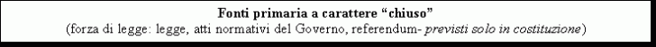 Text Box: Fonti primaria a carattere chiuso
(forza di legge: legge, atti normativi del Governo, referendum- previsti solo in costituzione)
