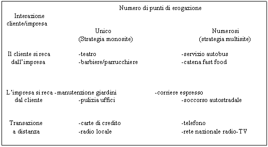 Text Box: Numero di punti di erogazione
 Interazione
cliente/impresa
 Unico Numerosi
 (Strategia monosite) (strategia multisite)

 Il cliente si reca -teatro -servizio autobus
 dall'impresa -barbiere/parrucchiere -catena fast food


 
L'impresa si reca -manutenzione giardini -corriere espresso
 dal cliente -pulizia uffici -soccorso autostradale


 Transazione -carte di credito -telefono
 a distanza -radio locale -rete nazionale radio-TV
