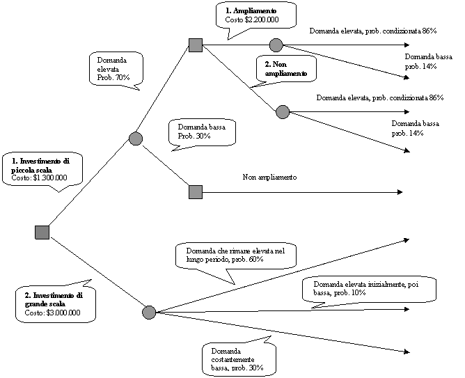 Rounded Rectangular Callout: 1. Investimento di piccola scala
Costo: $1.300.000
,Rounded Rectangular Callout: 2. Investimento di grande scala
Costo: $3.000.000
,Rounded Rectangular Callout: Domanda elevata
Prob. 70%
,Rounded Rectangular Callout: Domanda che rimane elevata nel lungo periodo, prob. 60%,Rounded Rectangular Callout: Domanda costantemente bassa, prob. 30%