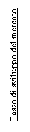 Text Box: Tasso di sviluppo del mercato
