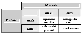 Text Box: 	Mercati
Prodotti		attuali	nuovi
	attuali	espansione semplice	sviluppo dei mercati
	nuovi	sviluppo dei prodotti	diversificazione

