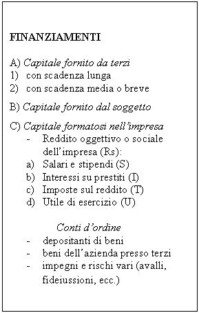 Text Box: FINANZIAMENTI
A) Capitale fornito da terzi 
1)	con scadenza lunga
2)	con scadenza media o breve
B) Capitale fornito dal soggetto 
C) Capitale formatosi nell'impresa
-	Reddito oggettivo o sociale dell'impresa (Rs):
a)	Salari e stipendi (S)
b)	Interessi su prestiti (I)
c)	Imposte sul reddito (T)
d)	Utile di esercizio (U)

                 Conti d'ordine
-	depositanti di beni
-	beni dell'azienda presso terzi
-	impegni e rischi vari (avalli, fideiussioni, ecc.)
