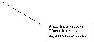 Line Callout 2: A sinistra: Eccesso di Offerta da parte delle imprese o scorte di beni.