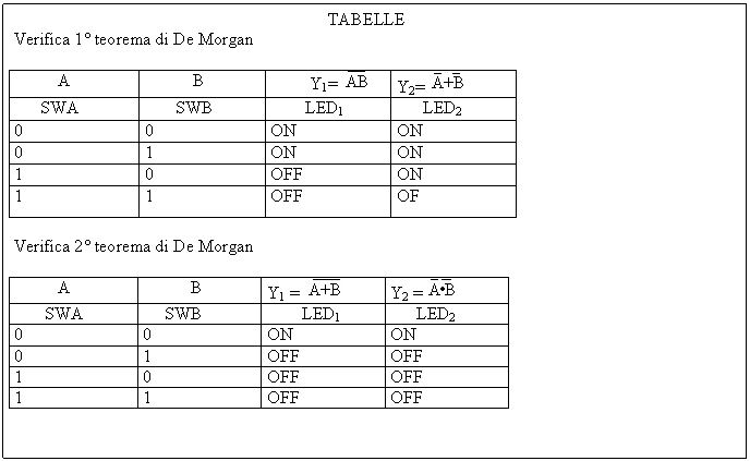 Text Box: TABELLE 
Verifica 1 teorema di De Morgan

 A B Y1= 
Y2= 
 SWA SWB LED1 LED2
0 0 ON ON
0 1 ON ON
1 0 OFF ON
1 1 OFF OF

Verifica 2 teorema di De Morgan

 A B Y1 = 
Y2 = 
 SWA SWB LED1 LED2
0 0 ON ON
0 1 OFF OFF
1 0 OFF OFF
1 1 OFF OFF





