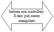 Left-Right Arrow: Sistema non controllato
Il dato pu essere manipolato
