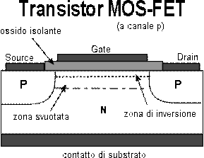 Struttura interna di un MOSFET a canale P
