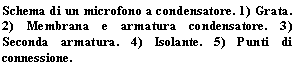 Text Box: Schema di un microfono a condensatore. 1) Grata. 2) Membrana e armatura condensatore. 3) Seconda armatura. 4) Isolante. 5) Punti di connessione. 