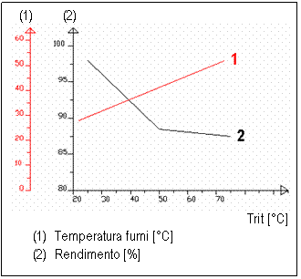 Text Box: (1) (2)
 
Trit [C]
(1) Temperatura fumi [C]
(2) Rendimento [%]
