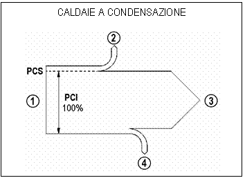 Text Box: CALDAIE A CONDENSAZIONE

 
