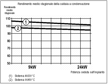 Text Box: Rendimento medio stagionale della caldaia a condensazione
Rendimento
medio
stagionale
 
Potenza ceduta sull'impianto
(1) Sistema 40/30C
(2) Sistema 80/60C
