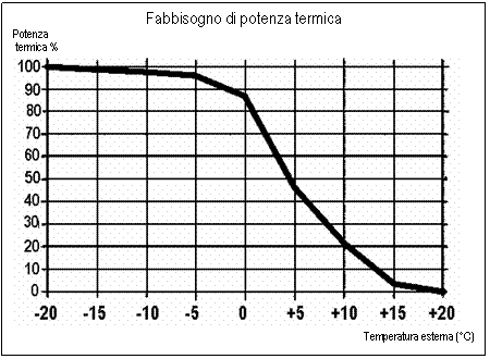 Text Box: Fabbisogno di potenza termica
Potenza
 termica %
 
Temperatura esterna (C)
