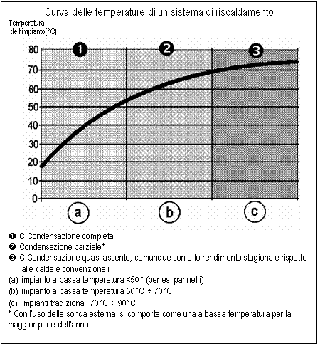 Text Box: Curva delle temperature di un sistema di riscaldamento
Temperatura
 dell'impianto(C)
 
Œ C Condensazione completa
 Condensazione parziale*
Ž C Condensazione quasi assente, comunque con alto rendimento stagionale rispetto alle caldaie convenzionali
(a) impianto a bassa temperatura <50 (per es. pannelli) 
(b) impianto a bassa temperatura 50C  70C
(c) Impianti tradizionali 70C  90C
* Con l'uso della sonda esterna, si comporta come una a bassa temperatura per la maggior parte dell'anno

