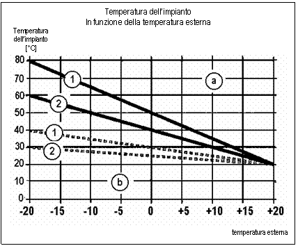 Text Box: Temperatura dell'impianto
In funzione della temperatura esterna
Temperatura
dell'impianto
[C]
 
temperatura esterna
