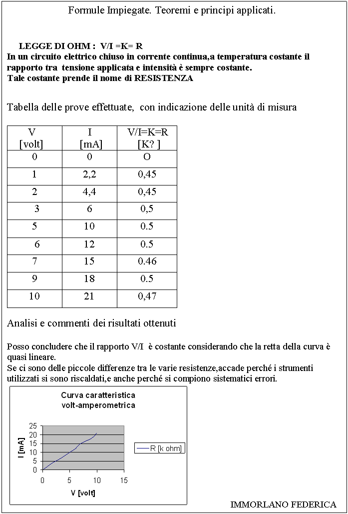 Text Box: Formule Impiegate. Teoremi e principi applicati. 


 LEGGE DI OHM : V/I =K= R
In un circuito elettrico chiuso in corrente continua,a temperatura costante il rapporto tra tensione applicata e intensit  sempre costante.
Tale costante prende il nome di RESISTENZA


Tabella delle prove effettuate, con indicazione delle unit di misura

 V
 [volt] I
 [mA] V/I=K=R
 [KΩ]
0 0 O
1 2,2 0,45
2 4,4 0,45
 3 6 0,5
5 10 0.5
 6 12 0.5
7 15 0.46
9 18 0.5
10 21 0,47

Analisi e commenti dei risultati ottenuti

Posso concludere che il rapporto V/I  costante considerando che la retta della curva  quasi lineare.
Se ci sono delle piccole differenze tra le varie resistenze,accade perch i strumenti utilizzati si sono riscaldati,e anche perch si compiono sistematici errori.
 IMMORLANO FEDERICA













TABELLA DEGLI STRUMENTI, DELLE APPARECCHIATURE E DEI COMPONENTI . 


N2 MULTIMETRI MULTIMETRI DIGITALI TEKTRONIX TEKDMM 251 1 UTILIZZATO PER AMPEROMETRO E UNO PER VOLTOMETRO
N1 ALIMENTATORE D.L.I.N. MX-900 0 : 50 V __
N 1 RESISTORE Rn= 470Ω t= 5% Pn=1W 
N1 PIASTRA MULTIFORI 







































