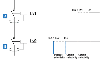 Residual current protection selectivity - diagram