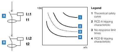 Residual current protection selectivity - diagram