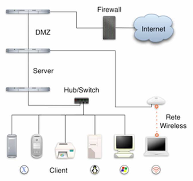 Schema di una LAN