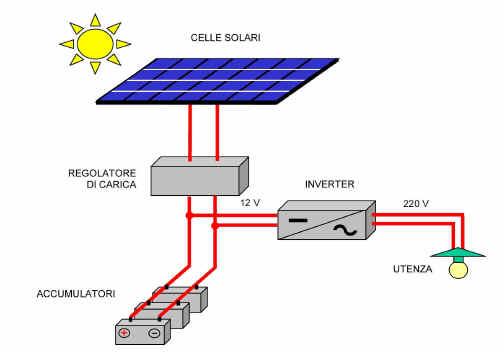 Pannello fotovoltaico fai da te