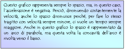 Text Box: Questo grafico rappresenta sempre lo spazio, ma, in questo caso, l'accelerazione  negativa. Perci, diminuendo costantemente la velocit, anche lo spazio diminuisce perch, per fare lo stesso tragitto con velocit sempre minore, ci vuole un tempo sempre maggiore. Anche in questo grafico lo spazio  rappresentato da un arco di parabola, ma questa volta la concavit dell'arco  rivolta verso il basso.