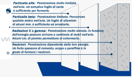 differenti tipi di radioattivit