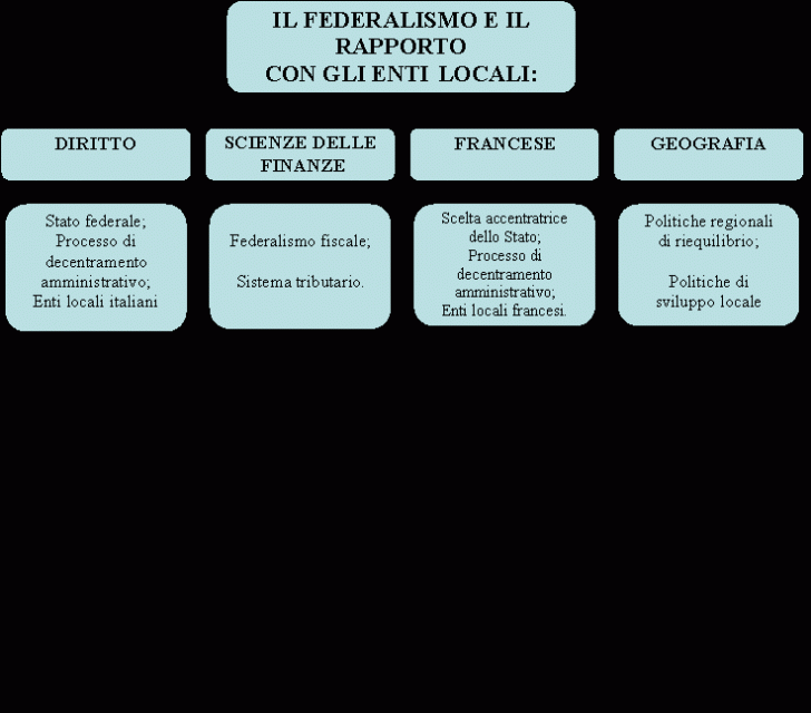 Organization Chart