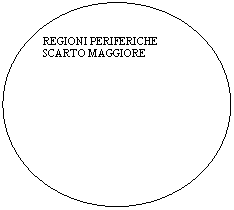 Oval: REGIONI PERIFERICHE SCARTO MAGGIORE

