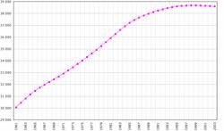 Demografia della Polonia