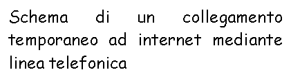 Text Box: Schema di un collegamento temporaneo ad internet mediante linea telefonica